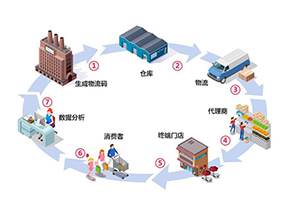 二維碼防竄貨系統(tǒng)帶來了哪些作用？